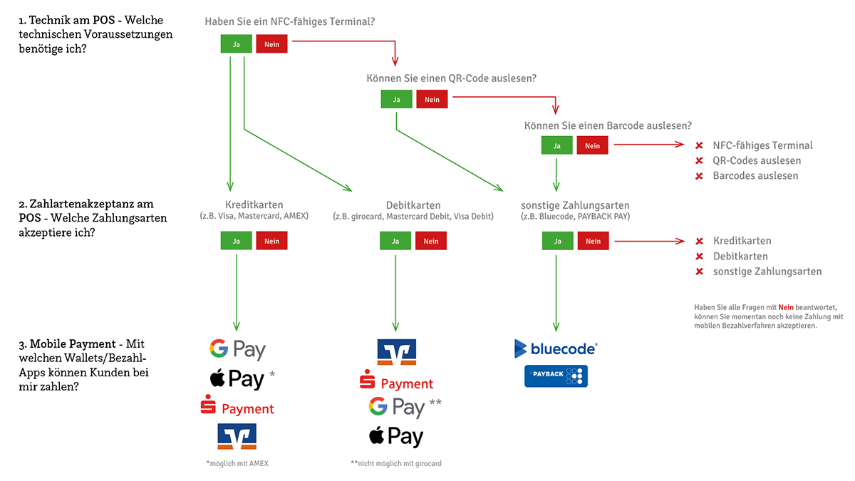 Mobile Payment Schnell-Check für Händler